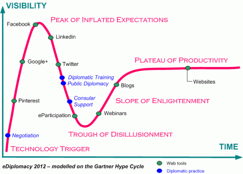 eDiplomacy Hype Cycle