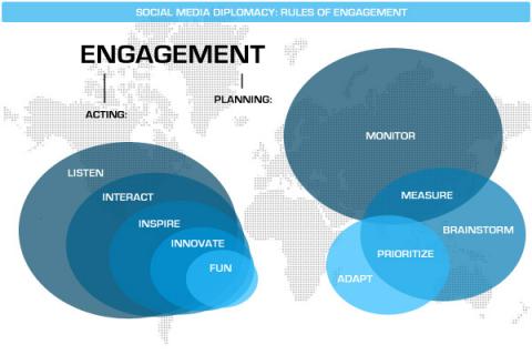 Social media diplomacy: the rules of engagement