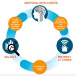 internet of things artificial intelligence, Internet of things