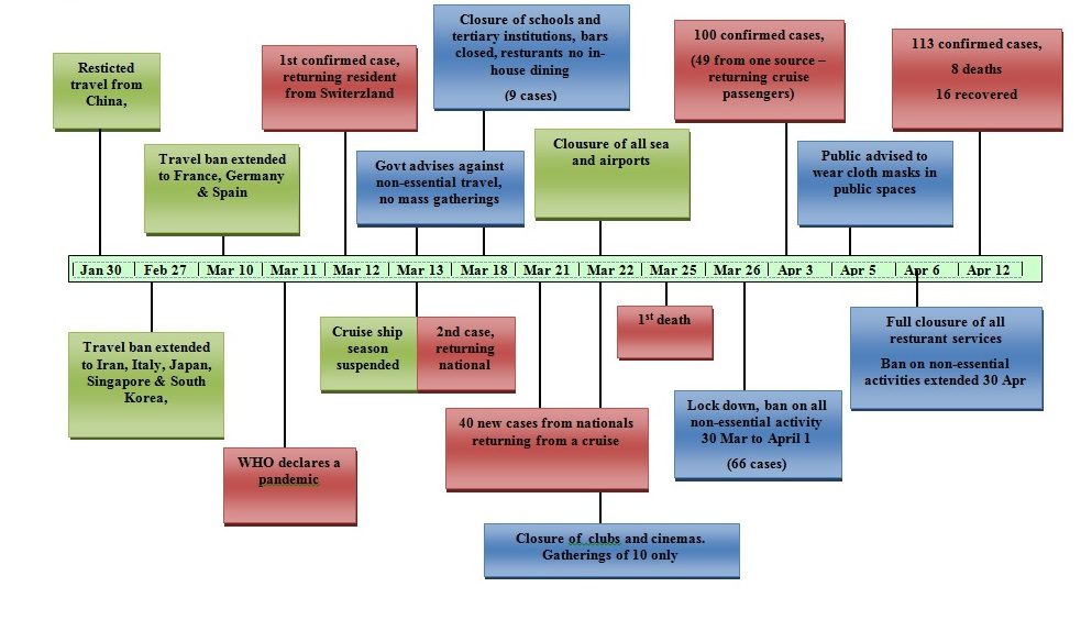 Trinidad and Tobago Covid19 timeline