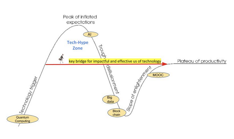 Avoiding hype -Learning from blockchain 2