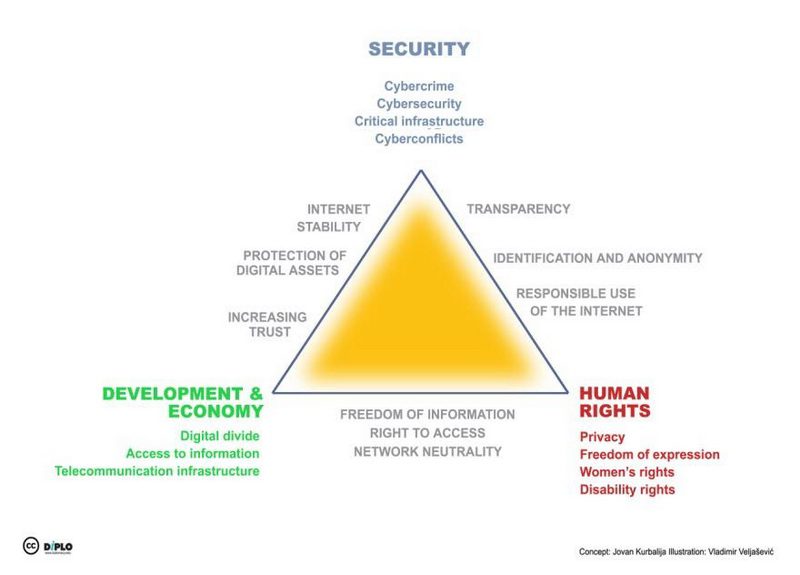 Building digital cooperation around the three UN pillars