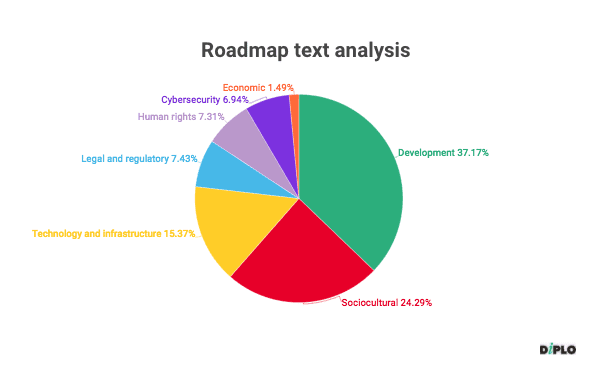 Text analysis Roadmap for Digital Cooperation