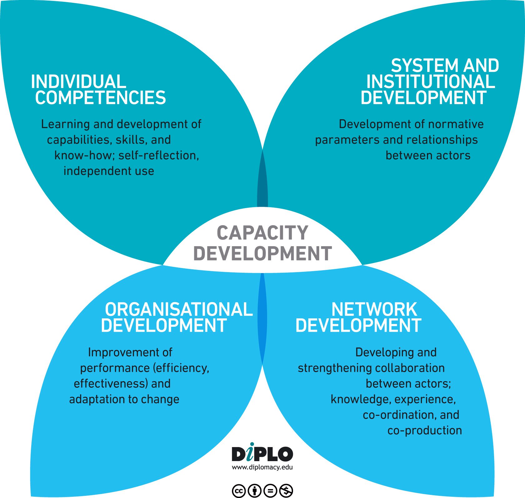 Capacity Development Diplo