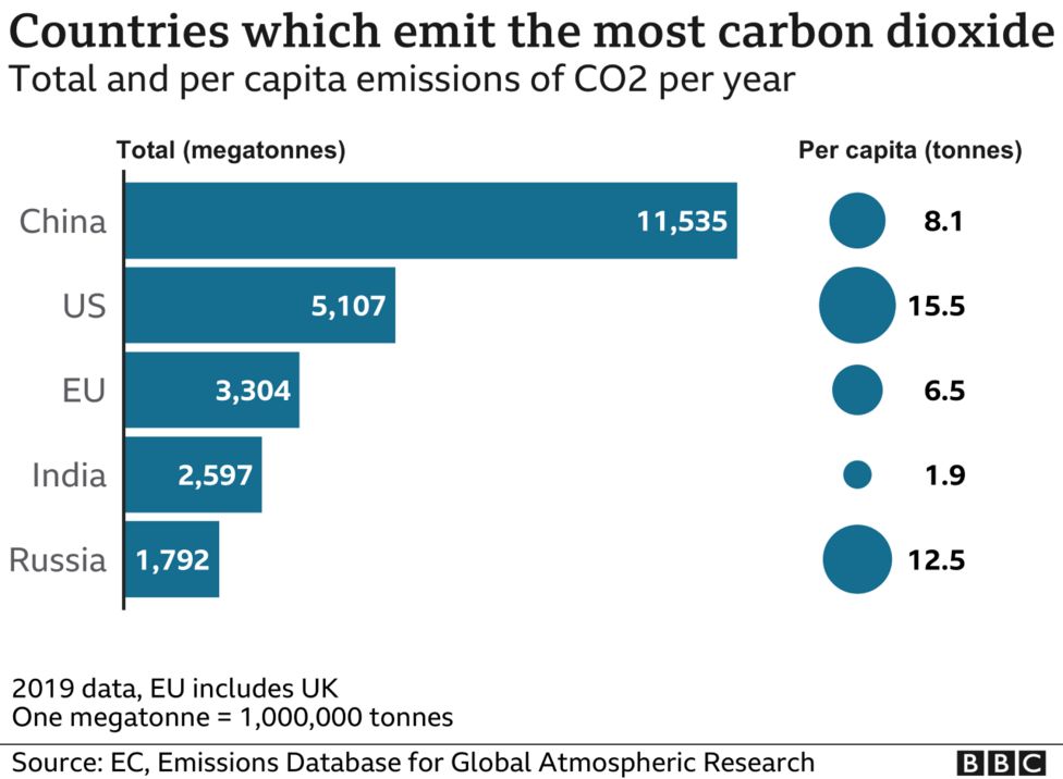 Countries Which Emit The Most Carbon Dioxide