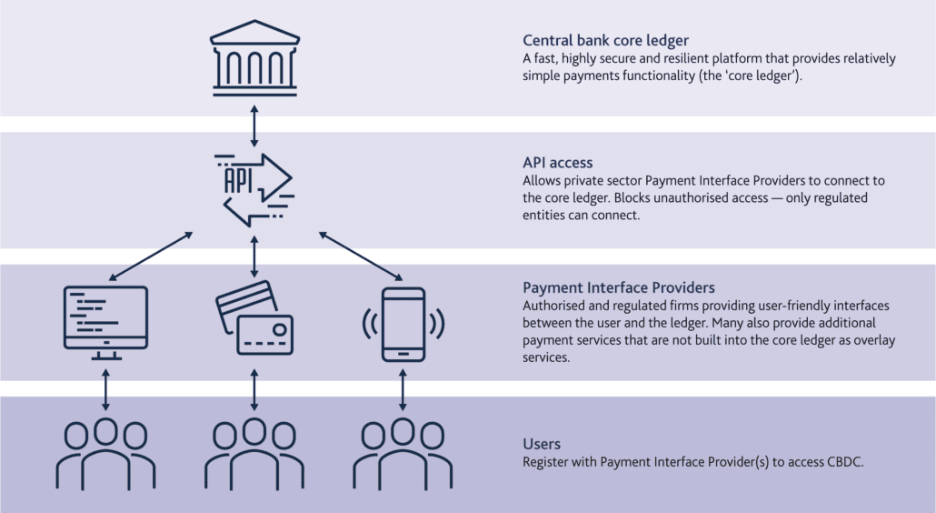 A scheme of the national digital currency