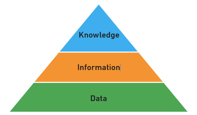Data pyramid - Knowledge, Information, Data