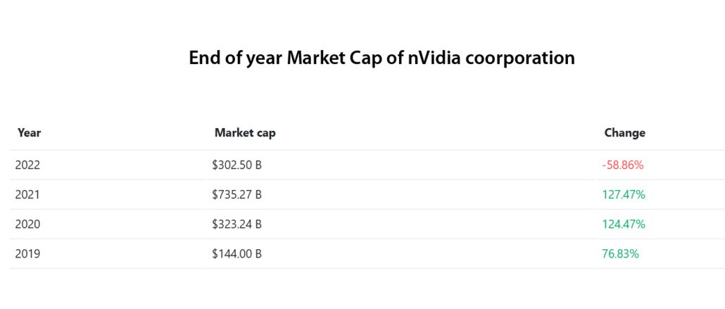Table showing nVidia's market share for the 2019-2022 period. Table is showing a 58 percent decline in year 2022 comparing to the 2021, from US$735 billion to US$302 billion